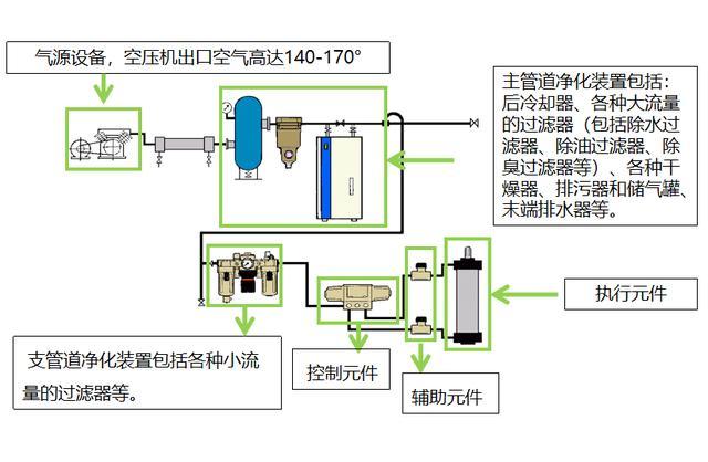 氣壓傳動(dòng)系統(tǒng)
