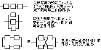 相同功能，不同原理的元件互為備份