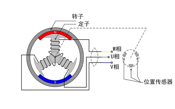 無(wú)刷直流電機(jī)模型